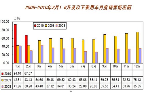 今年车市将前高后稳 车市拐点论不成立