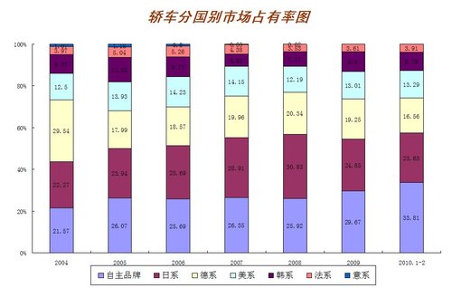 今年车市将前高后稳 车市拐点论不成立