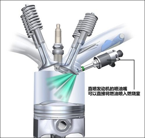 从化油器到缸内直喷技术