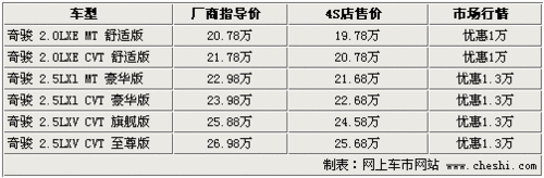 最高优惠2.5万元 CR-V等5款日韩SUV行情