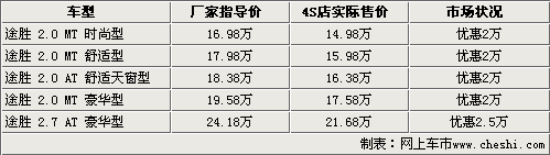 最高优惠2.5万元 CR-V等5款日韩SUV行情