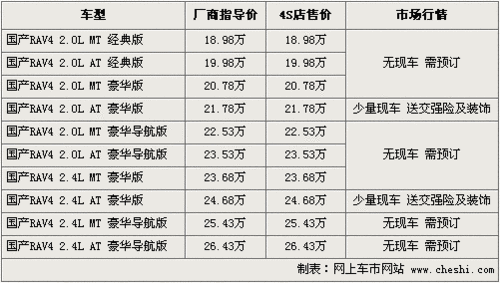 最高优惠2.5万元 CR-V等5款日韩SUV行情