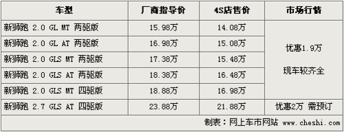 最高优惠2.5万元 CR-V等5款日韩SUV行情