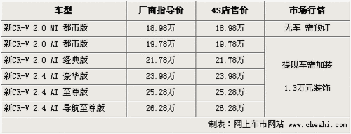 最高优惠2.5万元 CR-V等5款日韩SUV行情