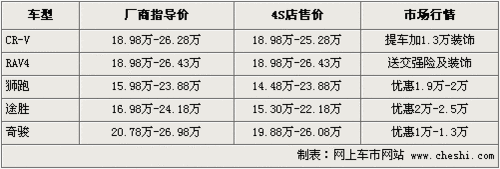 最高优惠2.5万元 CR-V等5款日韩SUV行情