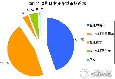 经济复苏促日本车市3月份强劲增长37.2%