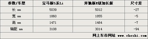 更大-更长 国产宝马新5系PK奔驰新E级