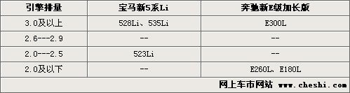 更大-更长 国产宝马新5系PK奔驰新E级