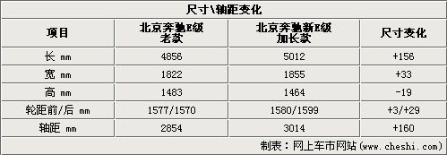 更大-更长 国产宝马新5系PK奔驰新E级