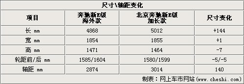 更大-更长 国产宝马新5系PK奔驰新E级