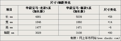 更大-更长 国产宝马新5系PK奔驰新E级