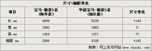 更大-更长 国产宝马新5系PK奔驰新E级