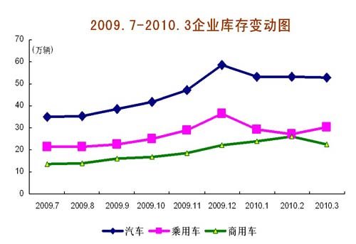 3月产销突破170万辆 小排量车市场份额下降