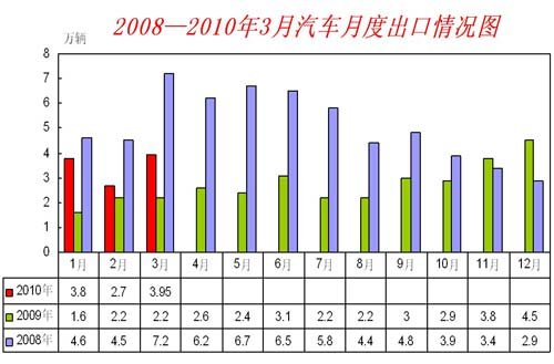 3月产销突破170万辆 小排量车市场份额下降