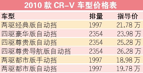 ix35肉搏CR-V 2万元价差弥补品牌差距