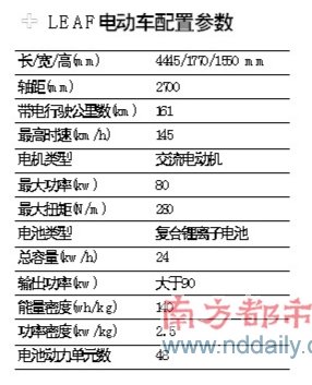 敲定2013 电动车LEAF广州国产/目标5万辆