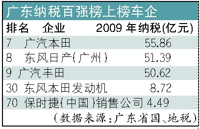 广州三大车企去年户均纳税超过50亿元