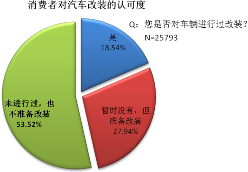 2010汽车用品消费流行趋势调查报告