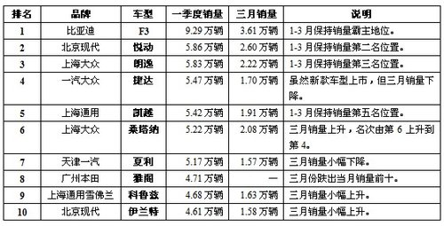 月销过万  2010年一季度销量TOP10车型导购