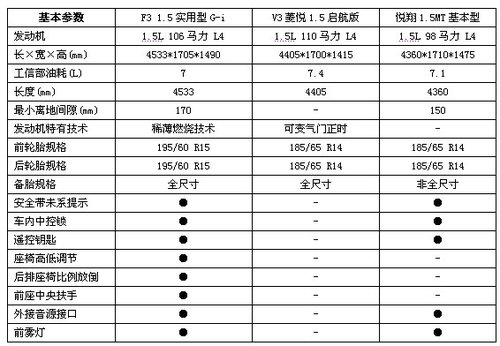 月销过万  2010年一季度销量TOP10车型导购