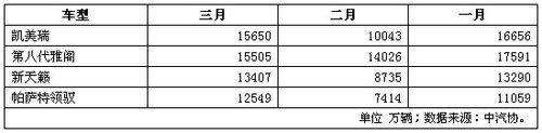 月销过万  2010年一季度销量TOP10车型导购