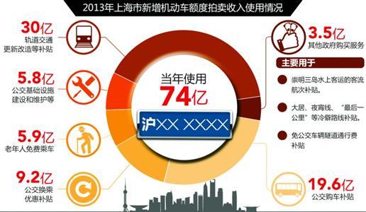 上海去年车牌拍卖收入87.9亿元 使用74亿