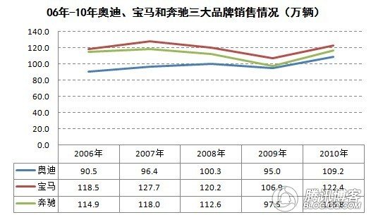 2011上半年奥迪宝马奔驰全球销售情况简析