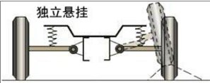 汽车悬挂系统按导向机构形式分为两大类