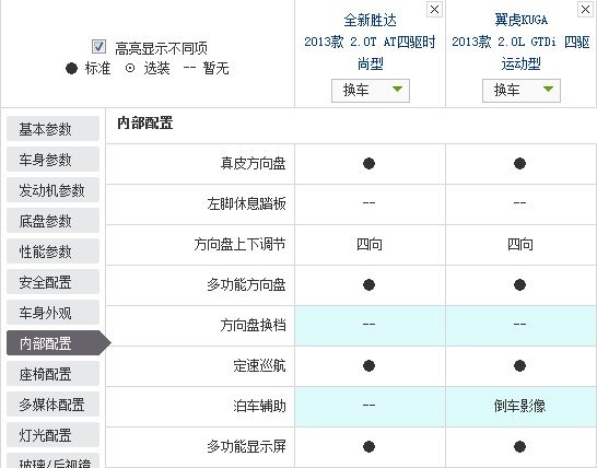 在城市SUV这个市场，途观已经寂寞太久，尽管在销量上它还有CR-V，RAV4，ix35等对手，但是这几款车主要集中在18-23万元的市场，而且大多采用降价的手段来冲销量。而途观不仅主力走量的车型价格更高，而且还坚持不降价的销售策略，所以让上海大众享受了丰厚的利润。但是现在这种局面终于被打破，竞争者已经出现，而且一下出现了两个，北京现代全新胜达和长安福特翼虎。