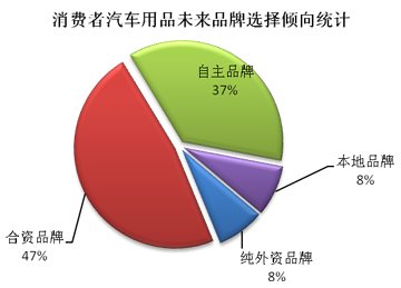 2011华南地区汽车用品消费态度调查报告