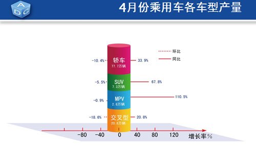 4月乘用车产销同比增长超30% 库存量增加