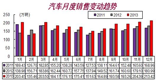 2013我国汽车产销再创全球新高 12月破记录