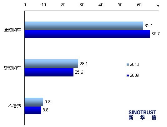 2011车市调查报告:6成消费者看好明年车市