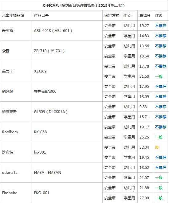 质量堪忧 2016首批儿童安全座椅达标率仅5成