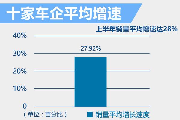 十家自主车企上半年销量 平均增速达28%