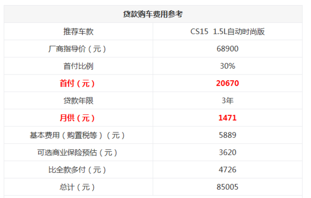 入手没难度 这四款SUV最低首付仅1万多