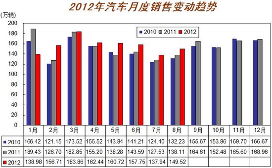 8月全国汽车销售149.52万辆 同比增8.26%