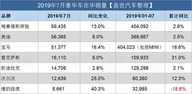 7月豪华车在华销量榜:奔驰夺冠 雷克萨斯超凯迪拉克