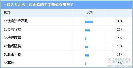 调查：北汽整体上市迷局 2010仍难解