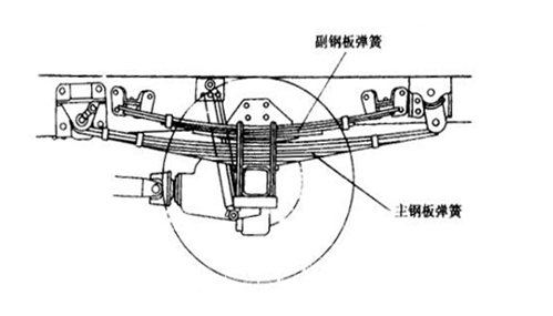 悬挂基本功用组成和分类大家一起学习学习