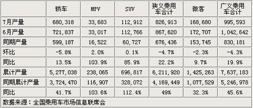 乘用车7月销量92.59万辆 环比6月降6.1% 