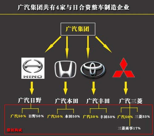 日系车在华6大品牌 10合资汽车企业一览