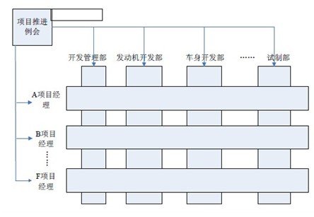 东风汽车:构建组织级研发项目指挥管理系统_汽车_腾讯网