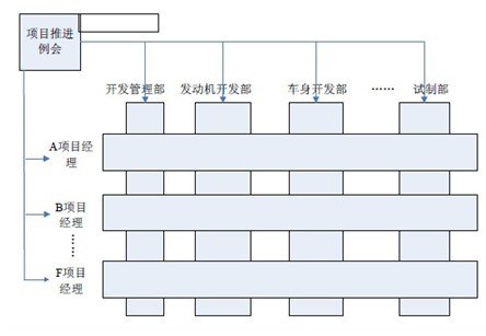 东风汽车:构建组织级研发项目指挥管理系统