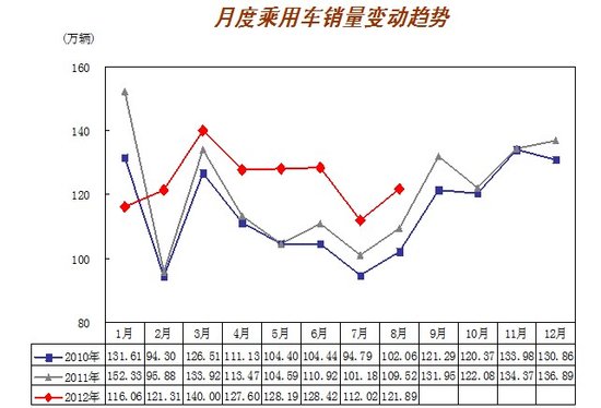 8月全国汽车销售149.52万辆 同比增8.26%