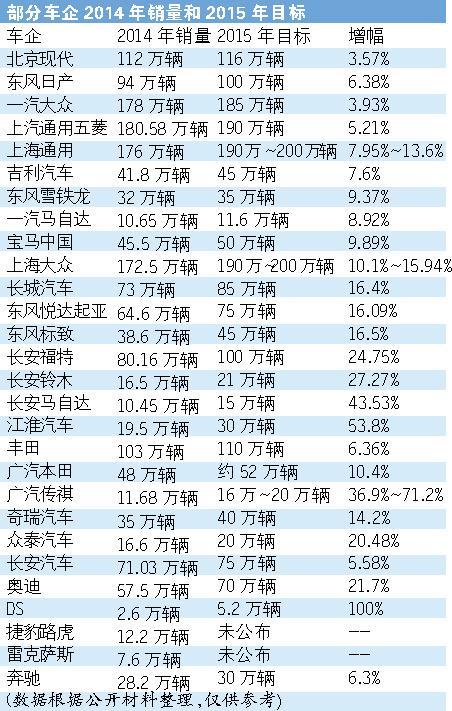 激进还是保守 车企纷纷发布2015年销量目标 