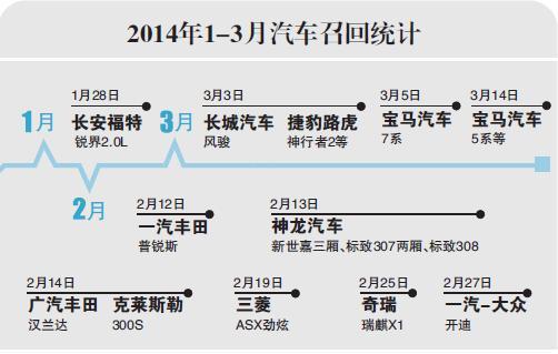 缺陷汽车：召回强制实施周年考