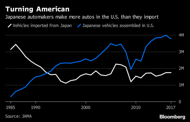 日本将在美国生产更多汽车 而不是从日本出口