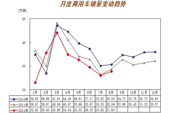 8月全国汽车销售149.52万辆 同比增8.26%