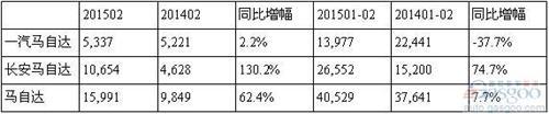 自达2月在华销量飙升6成 昂克赛拉领涨 